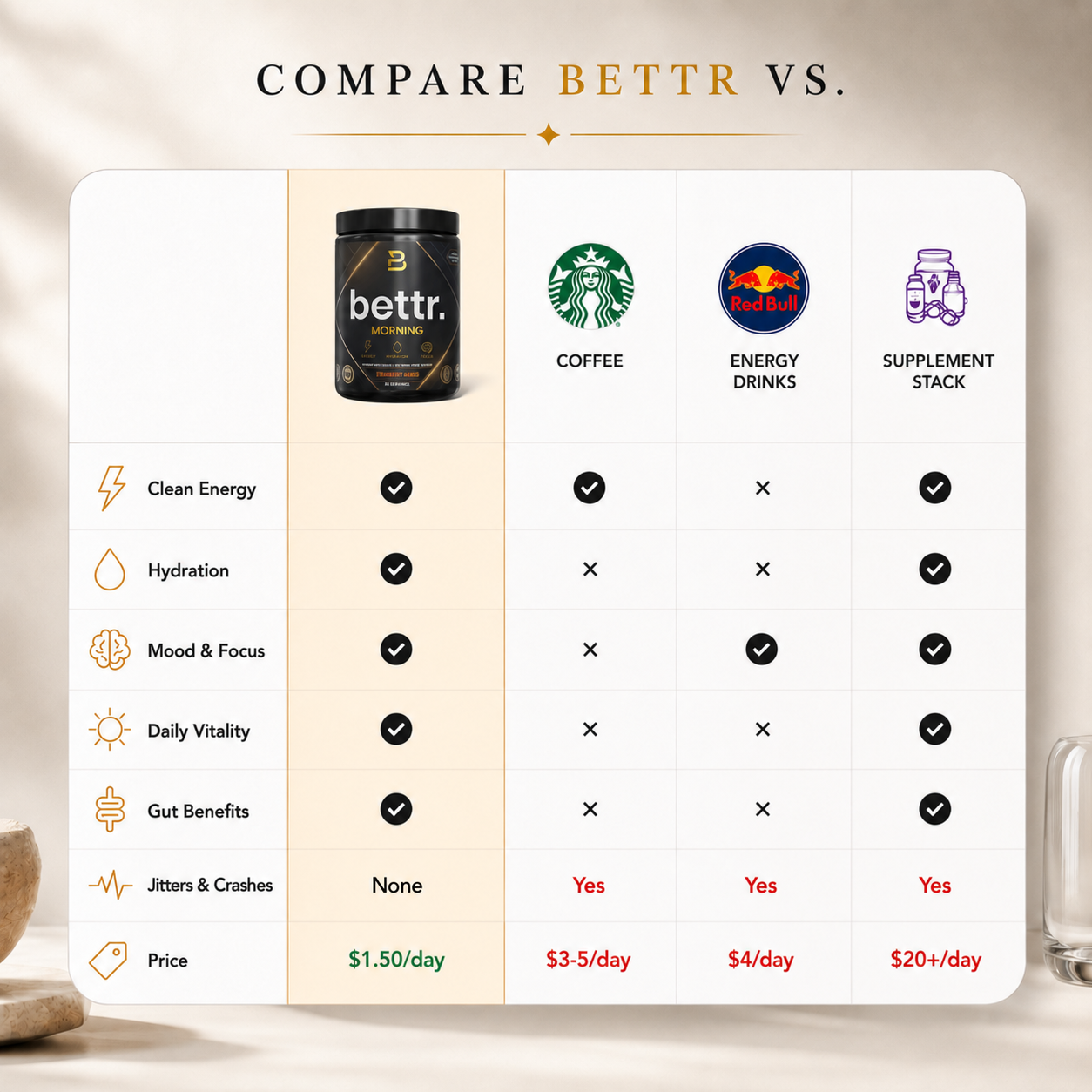 Compare Bettr vs coffee, energy drinks, and supplement stack